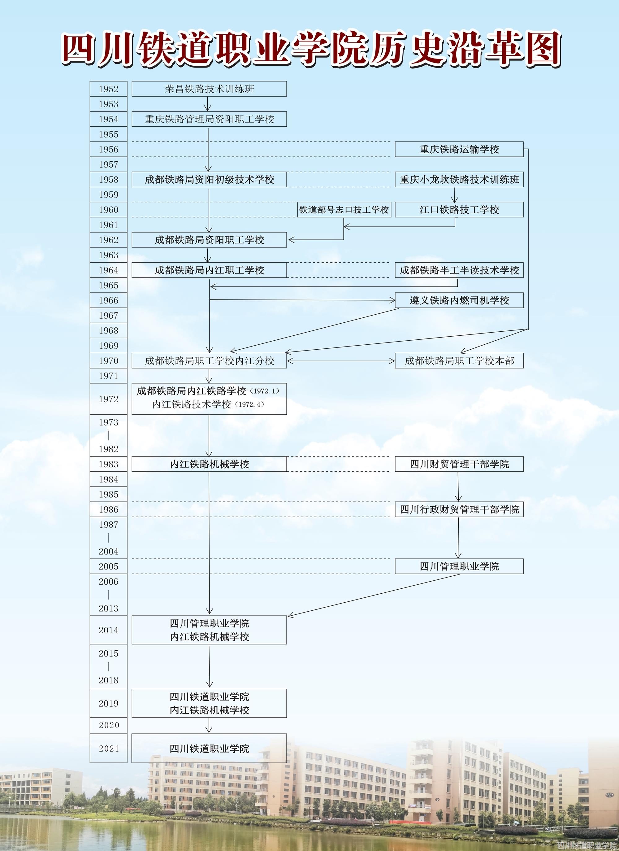 四川铁道职业学院历史沿革图（彩图）2021_副本.jpg